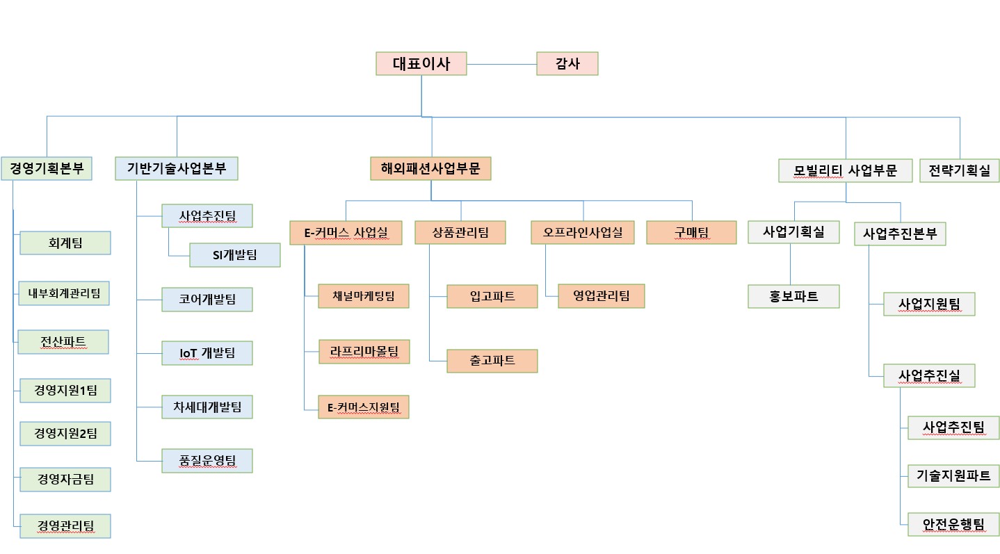 이미지: 조직도