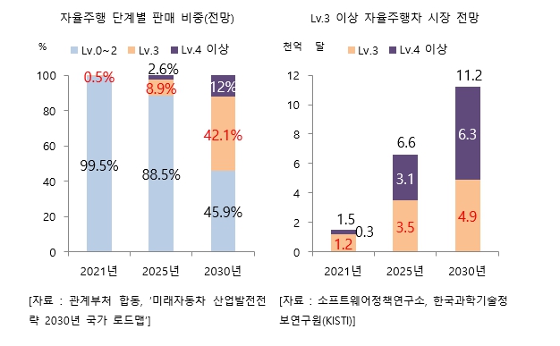 이미지: Lv3 자율주행차 시장전망