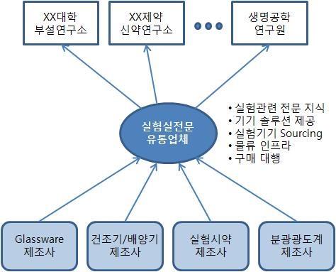 이미지: 실험실전문유통업체