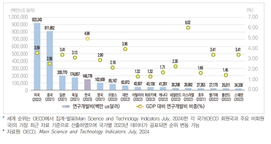 이미지: 연구개발비 국제비교