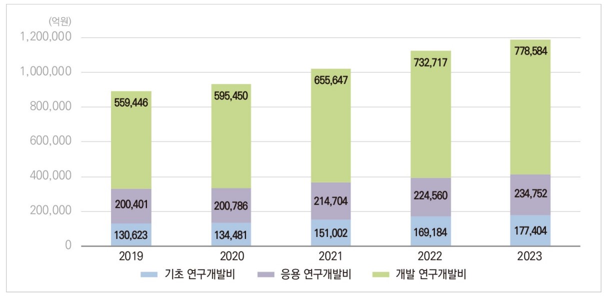 이미지: 우리나라 연구개발단계별 연구개발비 추이