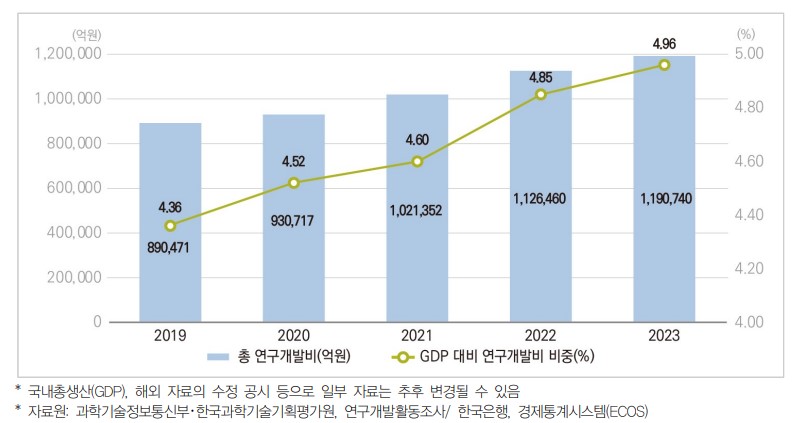 이미지: 우리나라 총 연구개발비 및 GDP대비 연구개발비 비중 추이 2023