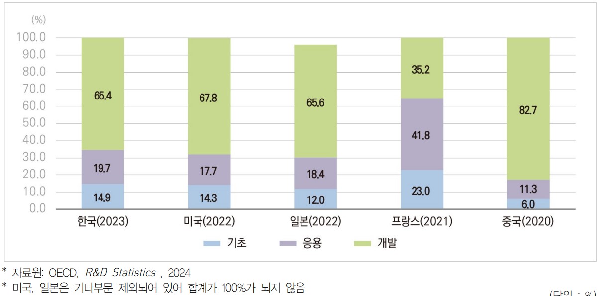 이미지: 주요국 연구개발단게별 연구개발비 비율