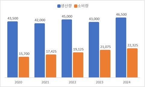 이미지: 인도네시아 팜오일 생산량_소비량