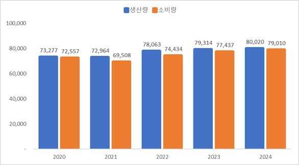 이미지: 팜오일 생산량_소비량