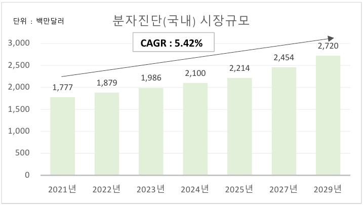 이미지: 분자진단 국내시장 규모 및 전망