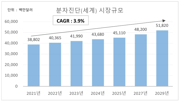 이미지: 분자진단 세계시장 규모 및 전망