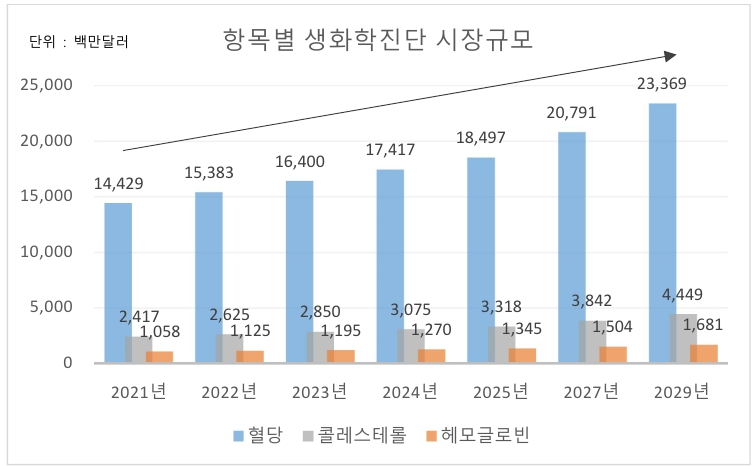 이미지: 세계 생화학진단시장 규모 추이