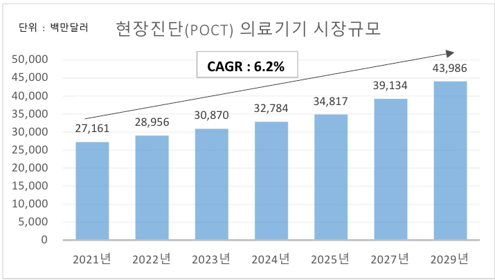 이미지: 세계 현장진단 의료기기 시장규모