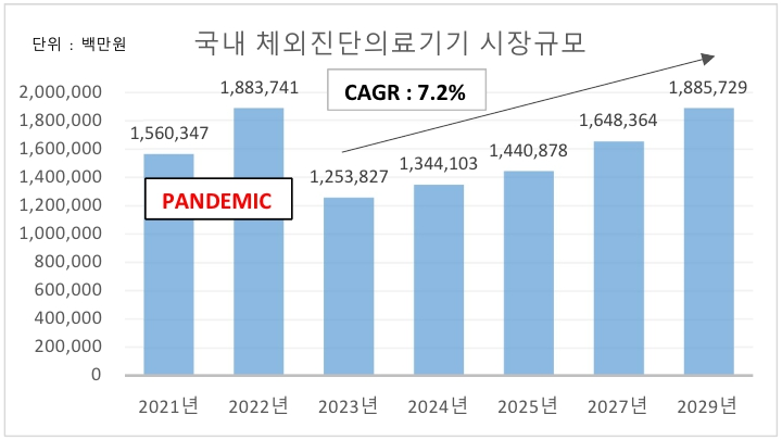 이미지: 체외진단 국내시장 현황 및 전망