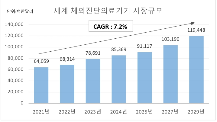 이미지: 체외진단 세계시장 현황 및 전망