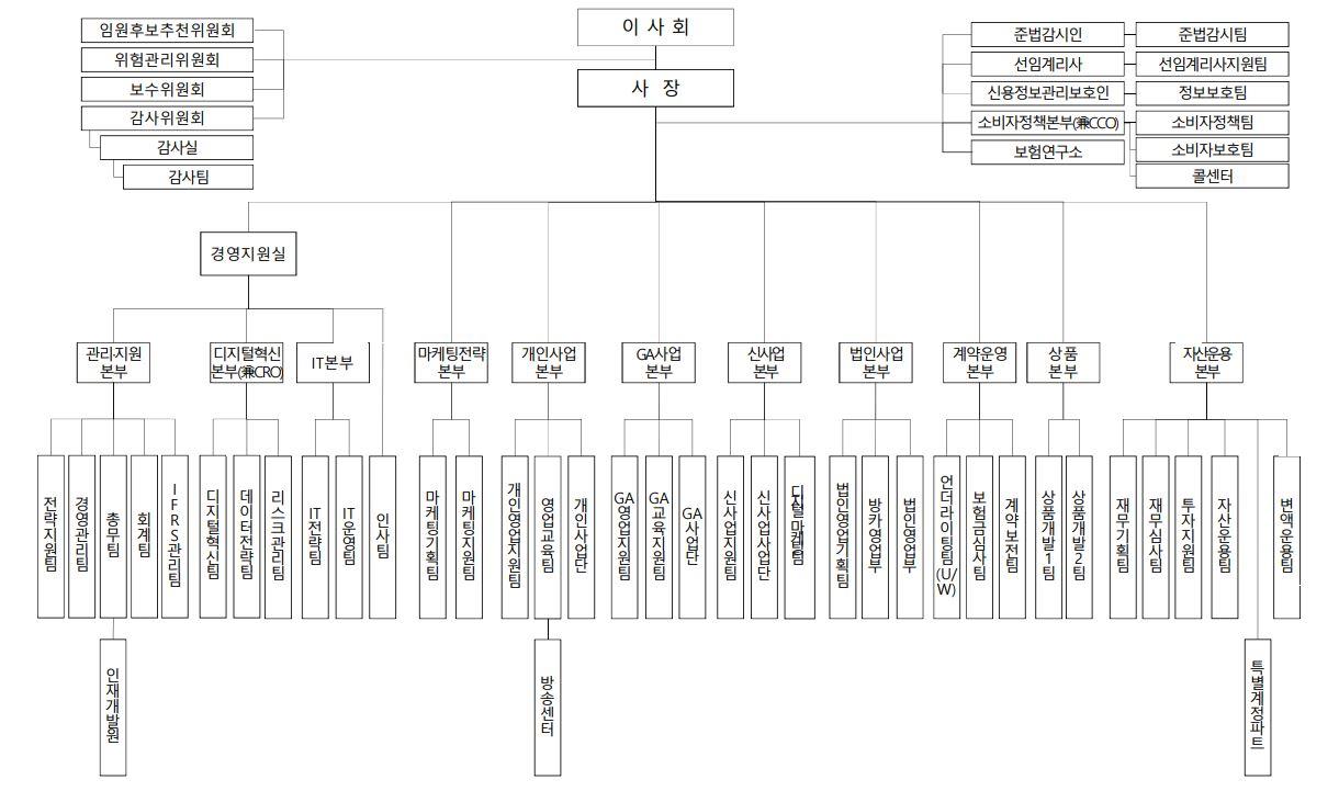 이미지: DB생명보험 조직도_2024.12.01