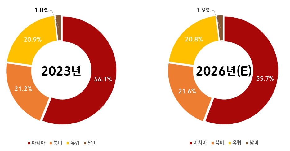 이미지: 권역별 글로벌 모바일 게임시장 점유율