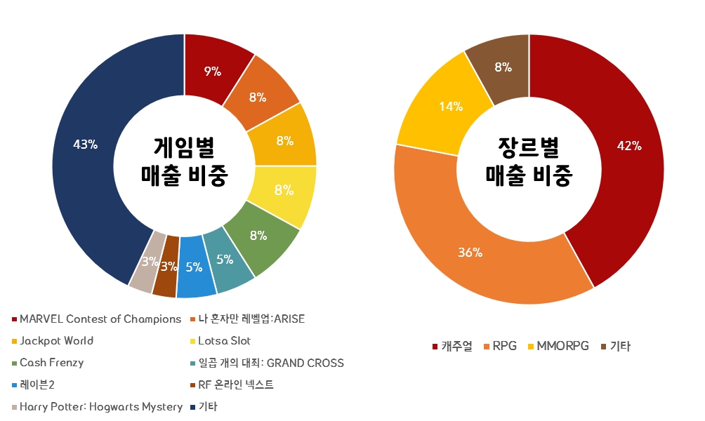 이미지: 장르별, 게임별 매출비중