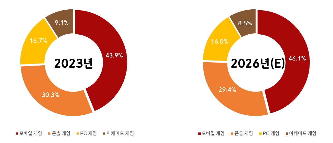 이미지: 플랫폼별 글로벌 게임시장 점유율