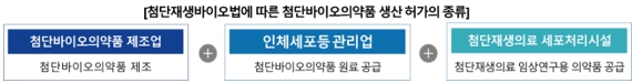 이미지: 국내 첨단바이오의약품 관련 규제 현황