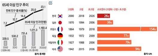 이미지: 대한민국의 인구고령화 속도 비교