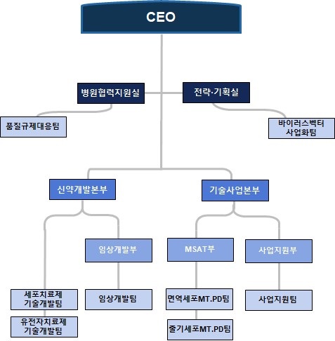 이미지: 연구개발부분 조직도