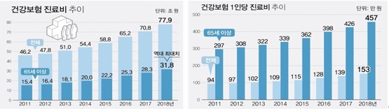 이미지: 전체 및 65세 이상 인구에서 건강보험 진료비 추이