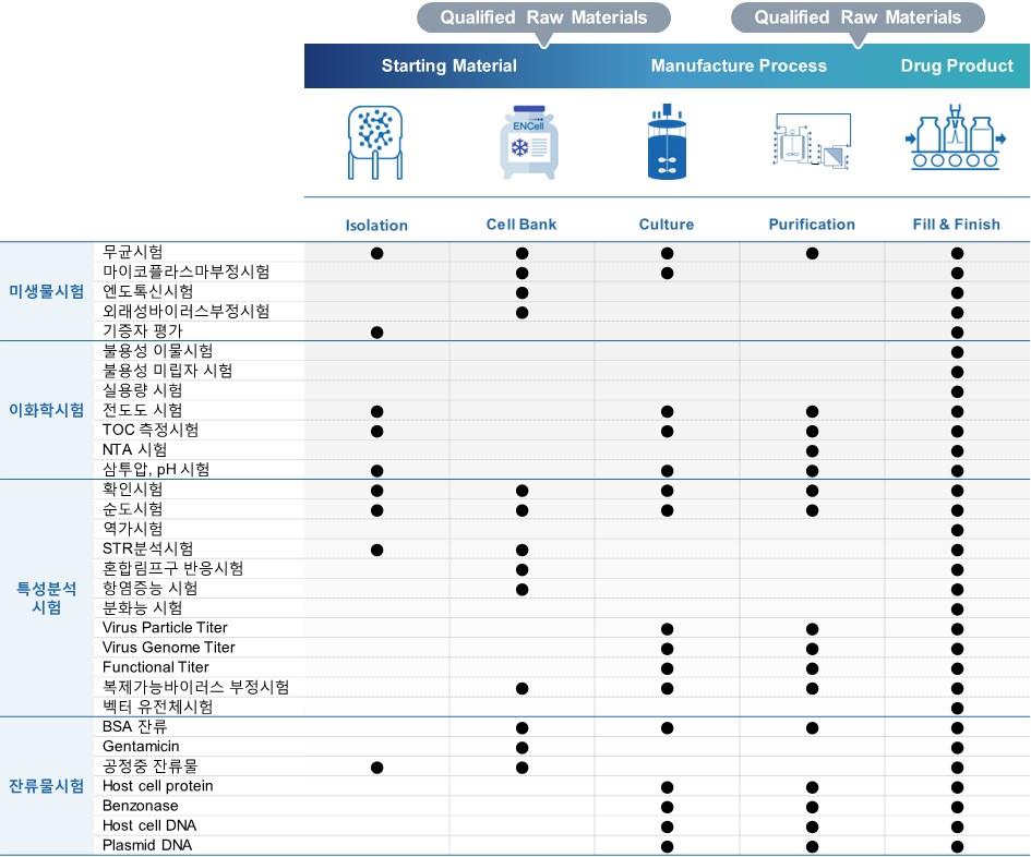 이미지: 첨단바이오의약품 주요생산 단계별 품질분석 서비스(Lab Service) 항목