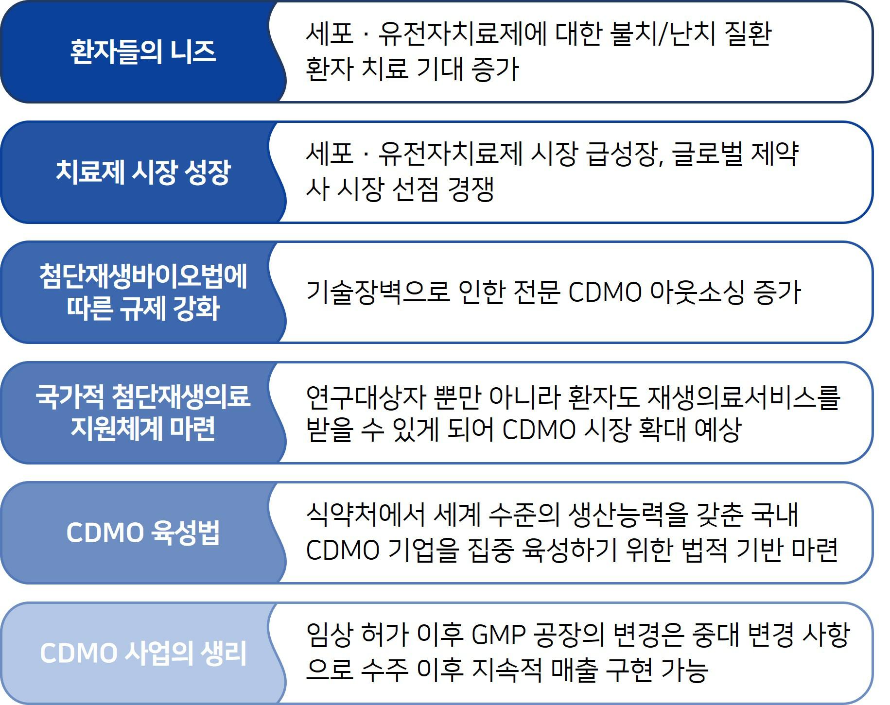 이미지: 첨단바이오의약품 CDMO 수요 증가 요인