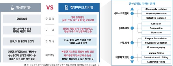 이미지: 합성의약품과 첨단바이오의약품의 특성 비교