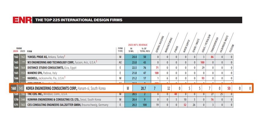 이미지: 2024 enr top 225 international design firms list (168위)