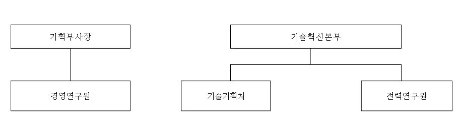 이미지: 연구개발 조직도