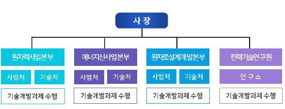 이미지: 한국전력기술_연구개발조직도