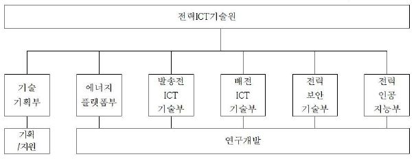 이미지: 한전kdn(주)_연구개발 담당조직