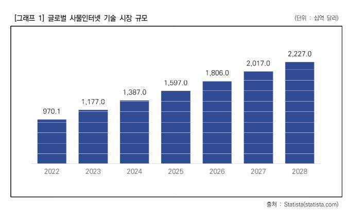 이미지: 사물인터넷 기술 시장규모