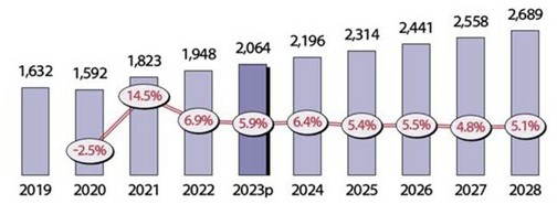 이미지: 세계 콘텐츠 시장 규모 및 전망(2019-2028)