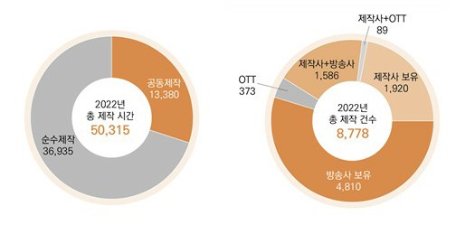 이미지: 프로그램 제작형태 및 저작권 보유형태
