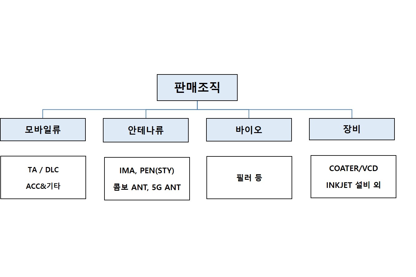이미지: 판매조직