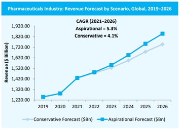 이미지: 세계 의약품 시장규모 전망
