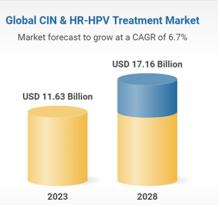 이미지: 출처 : Research and Markets, Global CIN & HR-HPV Treatment Market