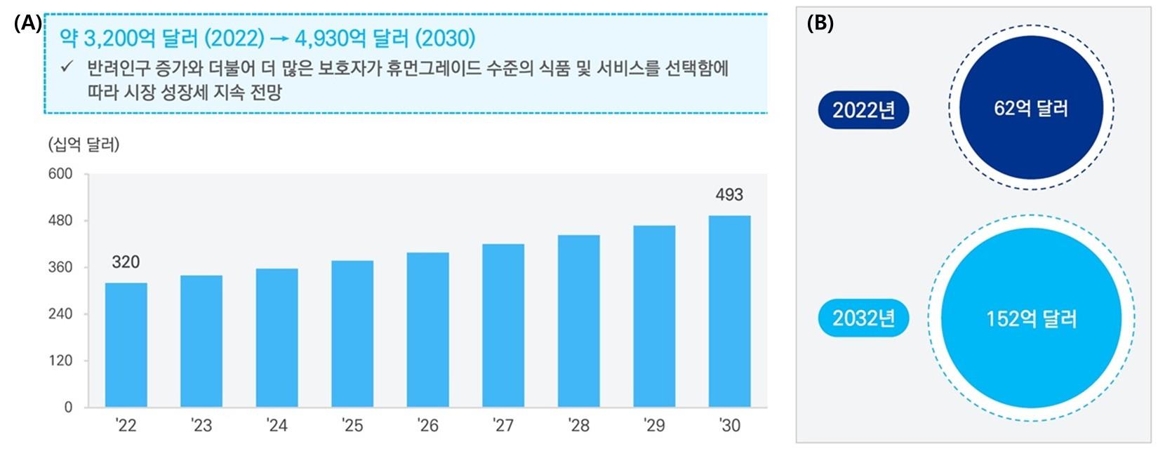 이미지: 반려동물용품 시장 규모 및 성장 추이 (A: 세계시장, B:국내시장) (출처 : 삼정KPMG경제연구원, 2024)