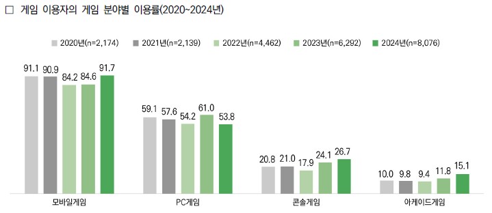 이미지: 게임 이용자의 게임 분야별 이용률(2020년~2024년)