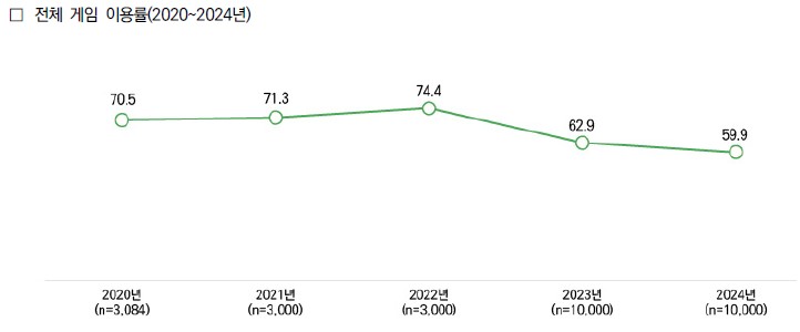 이미지: 전체 게임 이용률(2020년~2024년)