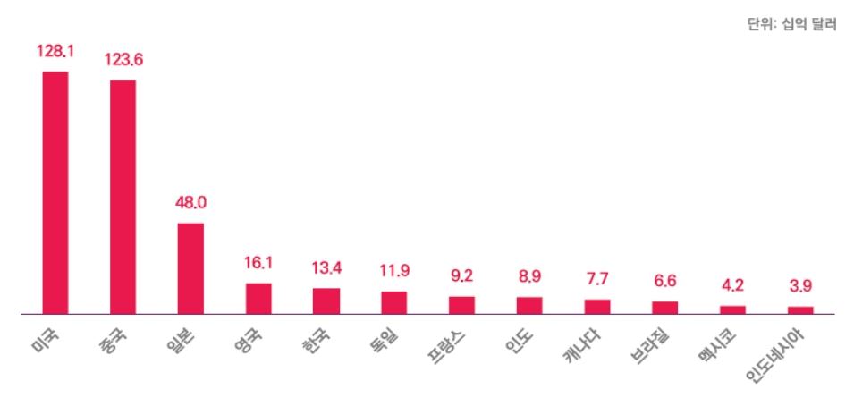 이미지: 2024년 국가별 시장규모 및 순위