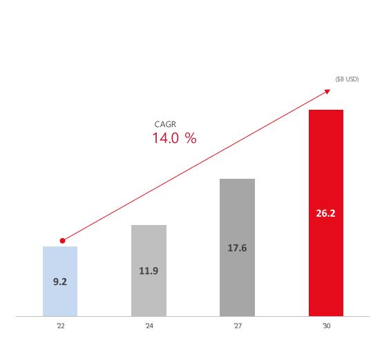 이미지: 글로벌 액체생검 시장 및 성장률