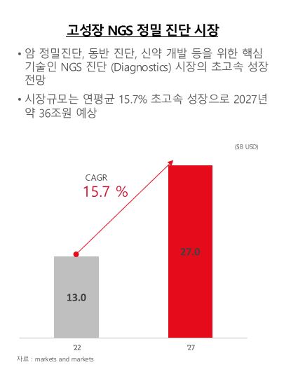 이미지: 글로벌 NGS 정밀진단 시장 규모 및 성장율