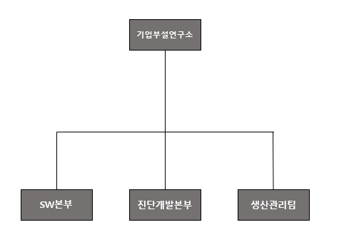 이미지: 기업부설연구소 조직도