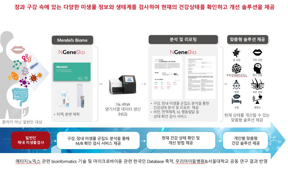 이미지: 마이크로바이옴 검사 서비스(mendel’s biome)