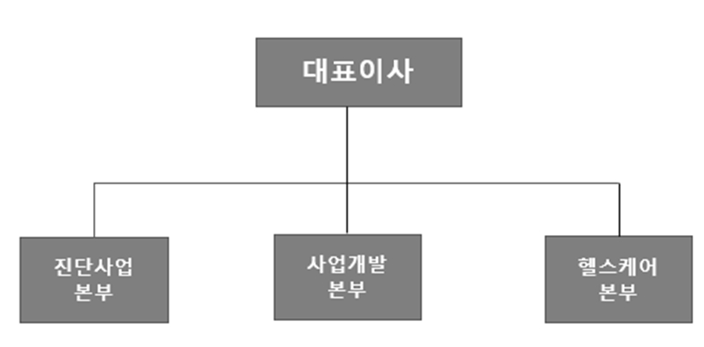 이미지: 사업본부 조직도