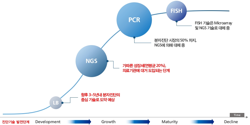 이미지: 진단기술의 발전 단계