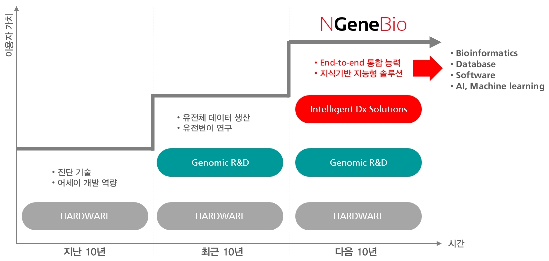이미지: NGS 기반 정밀진단 기술의 발달과 가치 이동