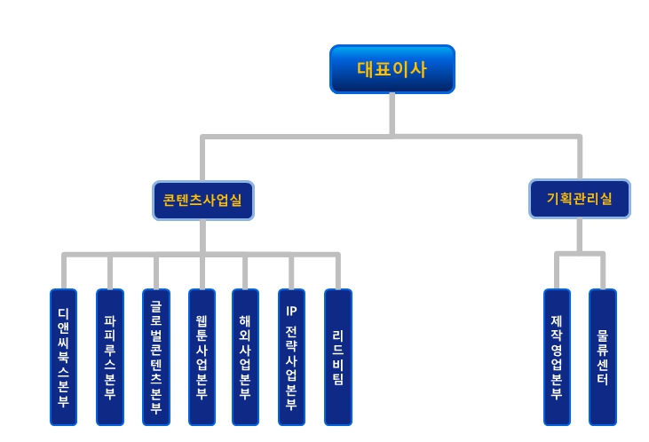 이미지: 판매조직도