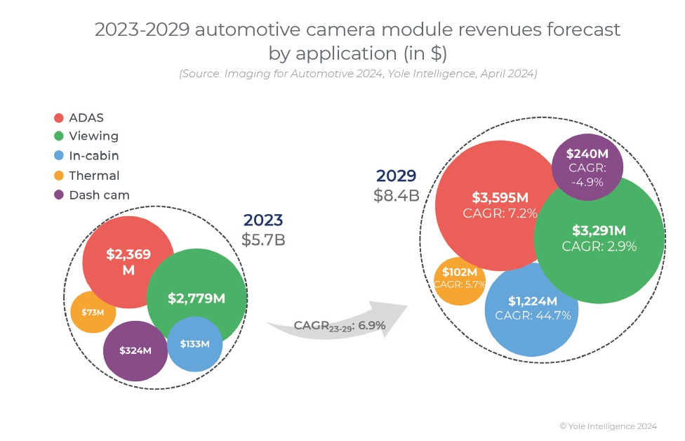 이미지: 2023-2029 automotive camera module revenues forecast by application (출처 Yole Intelligence)