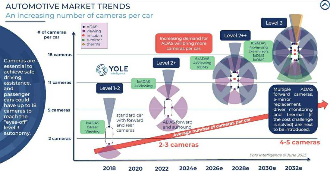이미지: AUTOMOTIVE MARKET TRENDS(출처 Yole Intelligence)